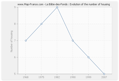 La Bâtie-des-Fonds : Evolution of the number of housing